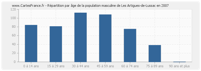 Répartition par âge de la population masculine de Les Artigues-de-Lussac en 2007